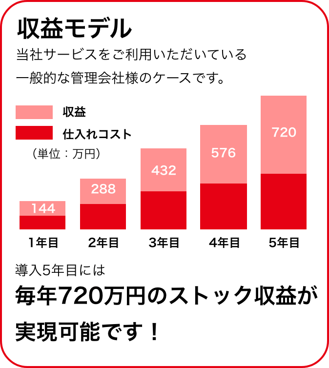 収益モデル