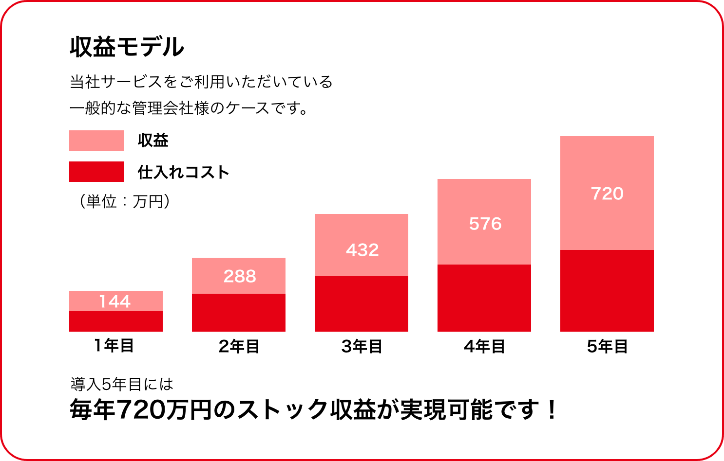 収益モデル